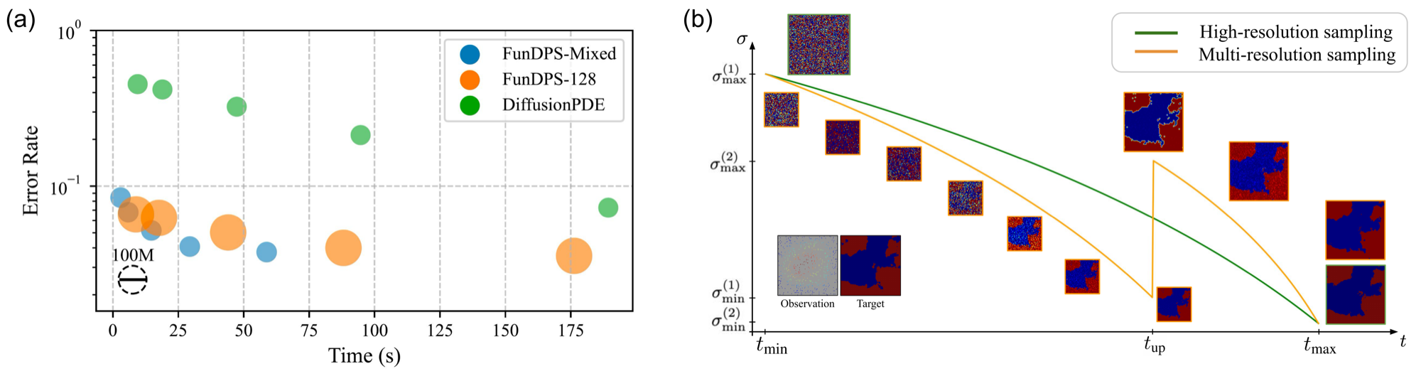 Comparison and Multi-resolution