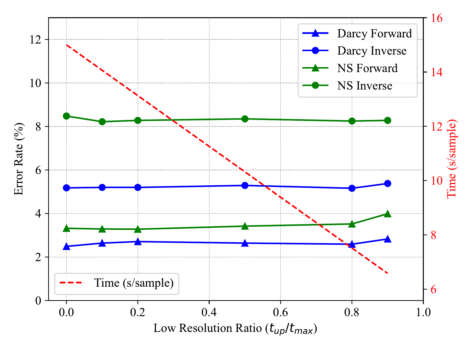 Speed vs Error Rate